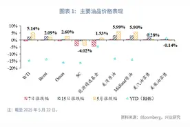 外汇商品丨原油季节性旺季与增产博弈：脆弱反弹与中期过剩——2025年6月油价走势前瞻图片