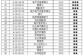 缺人！严重缺人！月薪7800元，新手也能上，最近大火......图片