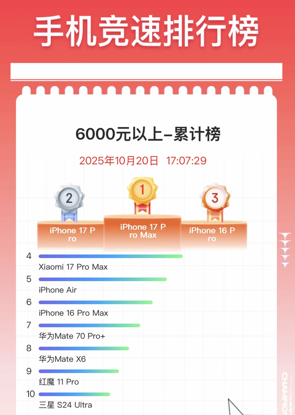 双十一6000元以上手机销量哪家强？前十有五款是苹果