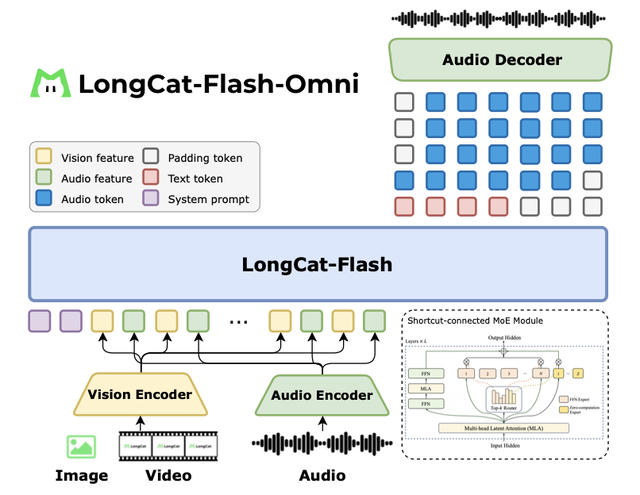 美团王兴狂卷大模型！开源561B“全能”龙猫模型，上线首款AI通用助手App