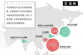 一图读懂：2025年一季度全球股指表现如何？图片