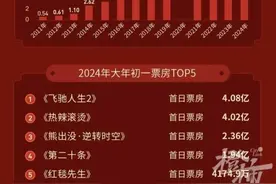 贾玲出镜，先增40斤再减100斤，霸屏热搜！年初一票房超13亿，第一居然是？图片