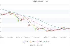 ST峡创：2024年上半年亏损2826.44万元图片