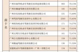 “驾考”通过率哪家强？榜单出炉！图片