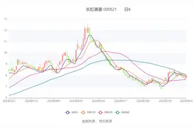 长虹美菱：2024年上半年净利润4.15亿元 同比增长15.91%图片