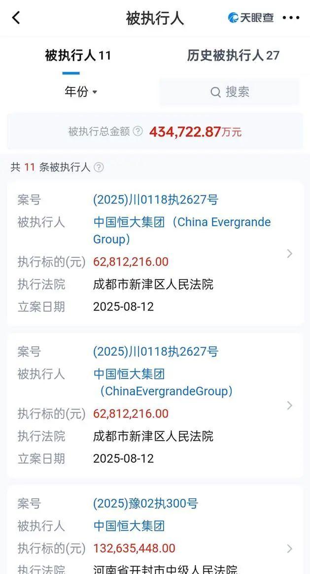 恒大3500亿窟窿只填20亿 资产剩多少