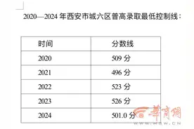 2024年西安市城六区普高录取最低控制线501.0分 7月20日起可填报志愿图片