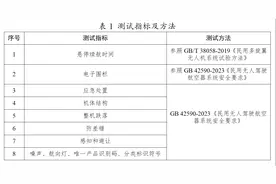 20款消费级无人机实测，省消委会指引：这些“坑”别踩！图片