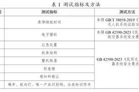 20款消费级无人机实测，省消委会指引：这些“坑”别踩！图片