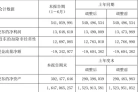 中国铁建：2023年上半年净利润136.49亿元 同比增长1.18%图片