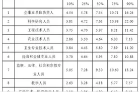 江西最新工资表来了！你在什么段位？图片