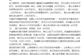 中国球员身价前10：武磊120万欧元第1，张玉宁第4图片