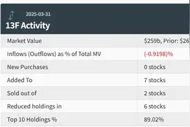 “股神”持仓曝光！伯克希尔Q1大举卖出银行股 维持苹果持仓不变图片