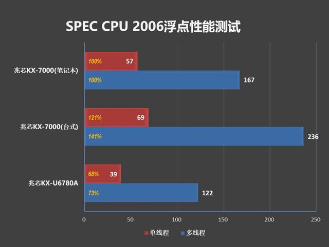 联想开天N8 Pro笔记本评测：移动版兆芯KX-7000效率甚至优于Intel/AMD