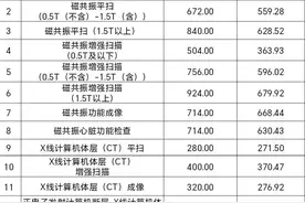 最高降幅达27.8%！广州将调整24项医疗服务项目价格图片
