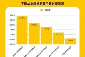 美团“超时免罚”试点！骑手超时不影响收入图片