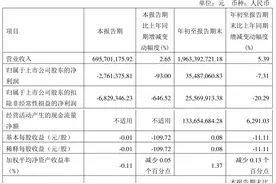 掌阅科技：2023年前三季度净利润3548.71万元 同比下降7.31%图片