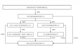 新汽车央企中国长安汽车集团股权结构图披露图片