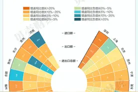 数读｜万亿城市外贸新格局：头部城市分化 中西部城市崛起图片