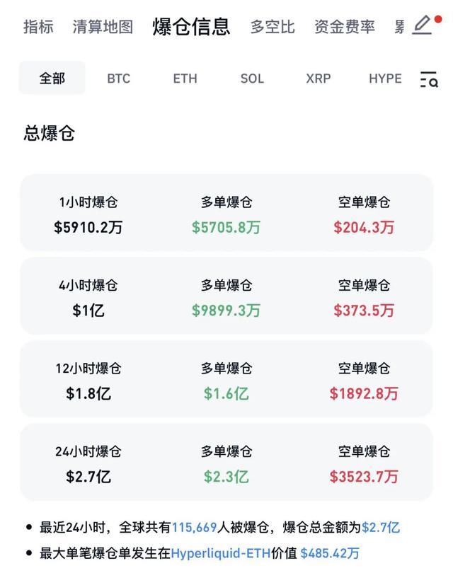 全线大跌！超11万人爆仓