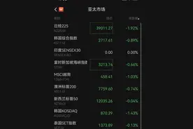什么情况？亚太市场全线下跌！巨头罕见重挫近20%！图片