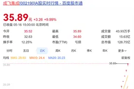 聚焦川渝板块丨成飞集成61.09%夺本周涨幅冠军图片