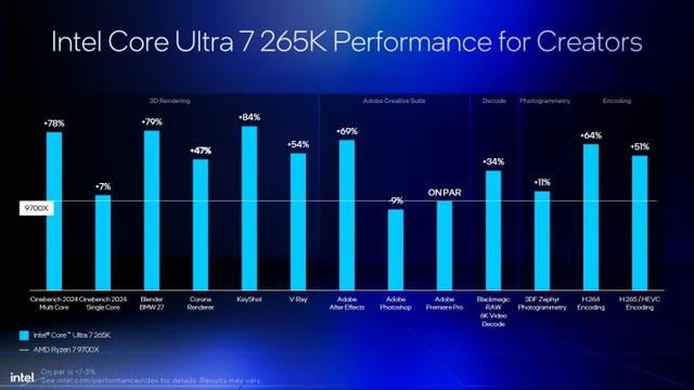资料称英特尔Arrow Lake游戏性价比优于AMD Ryzen 9000