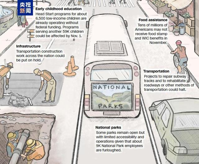 图解美政府“停摆”9项负面影响