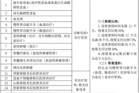 省内异地门诊特定病种认定互通，门诊特定病种最高报销比例与住院相同图片
