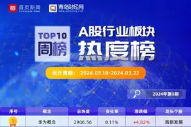 A股行业板块一周热度榜｜人工智能涨幅居前图片