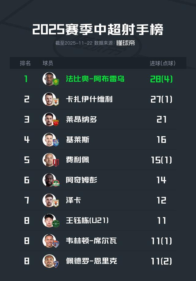 2025中超射手榜：法比奥金靴