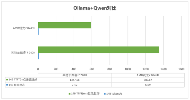 实测锐龙7 8745H 与 酷睿 7 240H主流商用办公本该选谁？