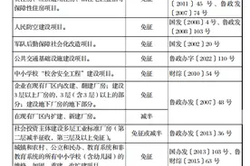 保障性住房项目免征！济南发文规范城市基础设施配套费征收管理图片