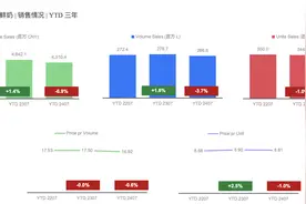 光明乳业，守住上海大本营更难了丨乳业财报观察图片