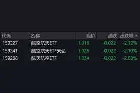 航空航天概念股早盘走弱，相关ETF跌超2%图片