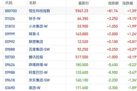 港股风向标｜海外市场动荡恒指低开高走显韧性 中国资产走出独立行情图片