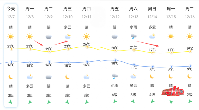 红了！红了！不少福州人都出动了......下周憋大招，强冷空气这天杀到
