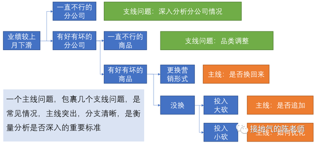 天天在写同环比，深入的分析到底怎么做？