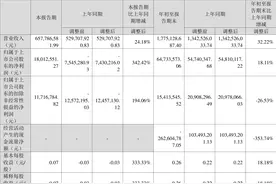 科大国创：2023年前三季度净利润6473.36万元 同比增长18.11%图片