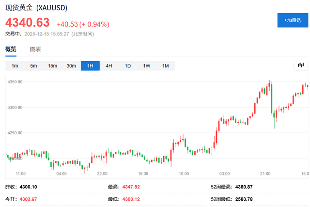 科技股抛压暂歇，美股指数期货小幅回血，避险情绪助推金银铜大涨，日元走强