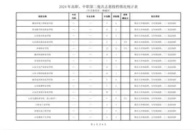 济南市高中阶段招录第二批次志愿填报录取情况放榜（不含莱芜、钢城）图片