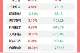 龙虎榜丨机构今日抛售这17股，买入科大讯飞1.93亿元图片