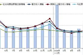 中国烹协：前三季度餐饮消费持续恢复，应注意“内卷加剧”情况图片
