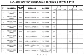 2024年海南省招收定向培养军士院校体检最低控制分数线出炉图片