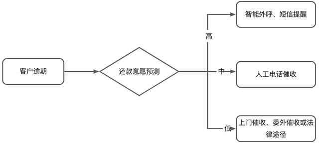 以贷后催收场景为例，详解AI模型开发流程