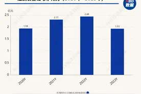 制冷业务收入规模未达预期  江航装备2023年净利润下滑两成图片