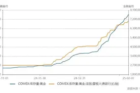 黄金大迁移！伦敦金库存月度减少151吨图片