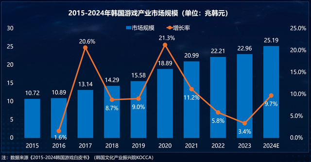 伽马数据：2024年韩国游戏市场规模预计为25.19兆韩元 同比增长9.7%