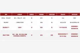 金价连续创新高，黄金还能上车么？图片