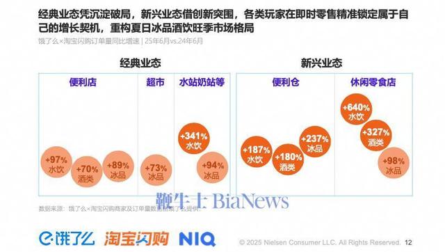 尼尔森IQ联合淘宝闪购与饿了么发布《2025夏季即时零售冰品酒饮消费洞察》：情绪、健康、猎奇激活夏日冰品酒饮需求新增量